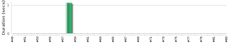 [Method Execution Trend Chart]