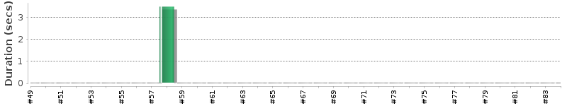 [Method Execution Trend Chart]