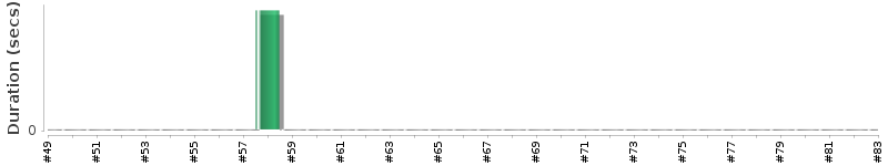 [Method Execution Trend Chart]
