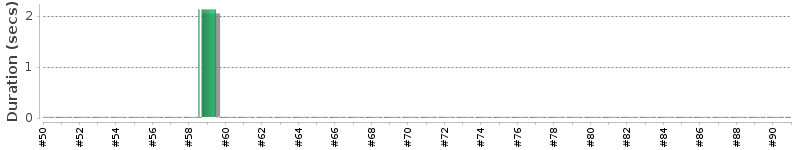 [Method Execution Trend Chart]