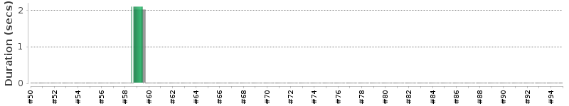 [Method Execution Trend Chart]