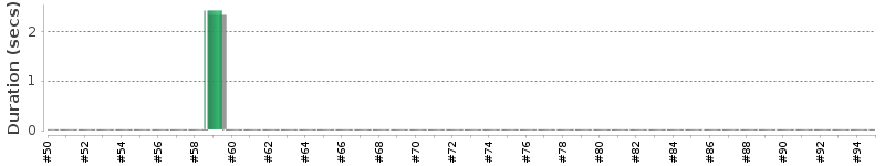 [Method Execution Trend Chart]