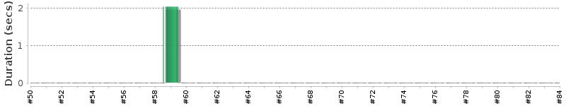 [Method Execution Trend Chart]