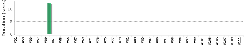 [Method Execution Trend Chart]