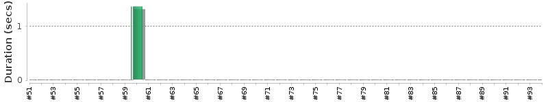 [Method Execution Trend Chart]