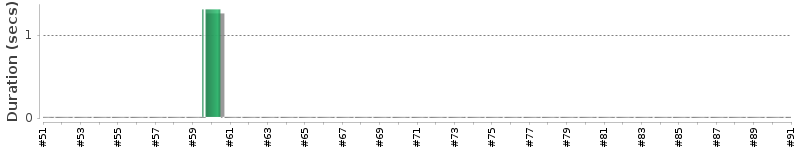 [Method Execution Trend Chart]