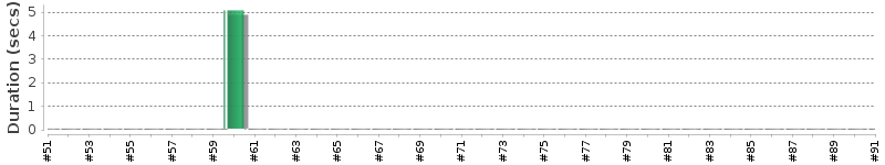 [Method Execution Trend Chart]