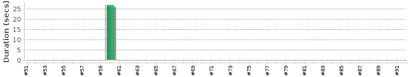 [Method Execution Trend Chart]