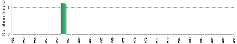 [Method Execution Trend Chart]