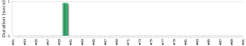 [Method Execution Trend Chart]