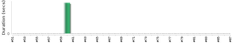 [Method Execution Trend Chart]
