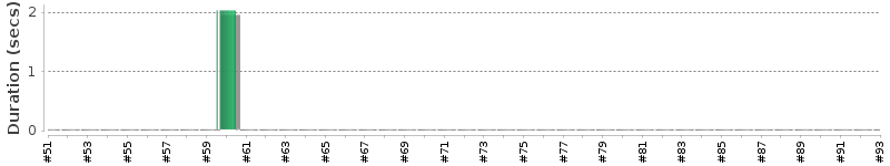[Method Execution Trend Chart]