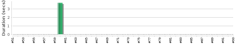 [Method Execution Trend Chart]