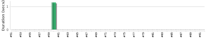 [Method Execution Trend Chart]