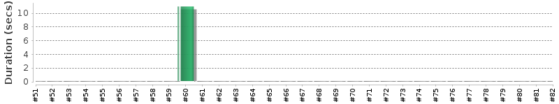 [Method Execution Trend Chart]