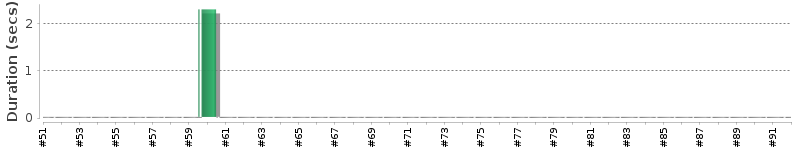 [Method Execution Trend Chart]