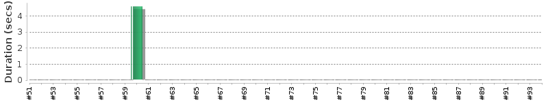 [Method Execution Trend Chart]