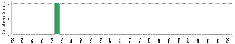 [Method Execution Trend Chart]