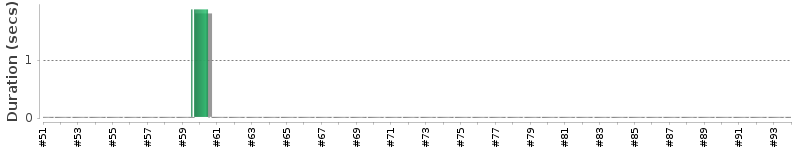 [Method Execution Trend Chart]