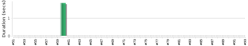 [Method Execution Trend Chart]