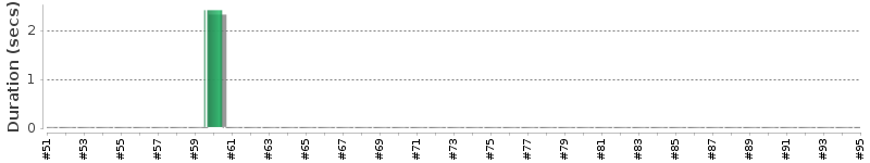 [Method Execution Trend Chart]