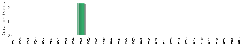 [Method Execution Trend Chart]