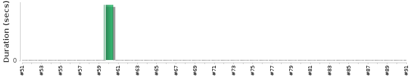 [Method Execution Trend Chart]