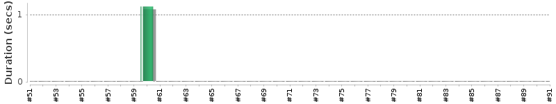 [Method Execution Trend Chart]