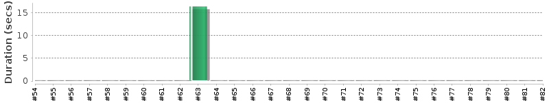 [Method Execution Trend Chart]