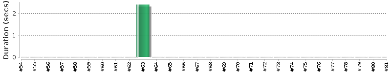 [Method Execution Trend Chart]