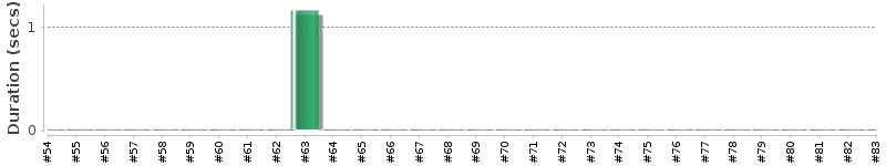 [Method Execution Trend Chart]