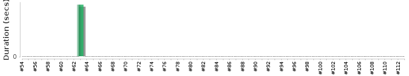[Method Execution Trend Chart]