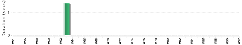 [Method Execution Trend Chart]