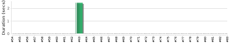 [Method Execution Trend Chart]