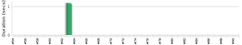 [Method Execution Trend Chart]