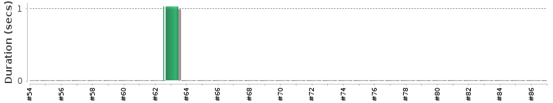 [Method Execution Trend Chart]