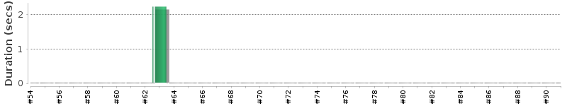 [Method Execution Trend Chart]