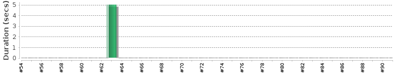 [Method Execution Trend Chart]