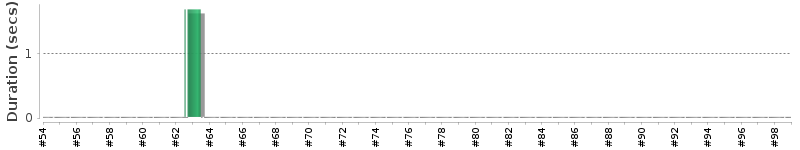 [Method Execution Trend Chart]