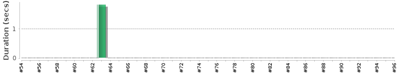 [Method Execution Trend Chart]
