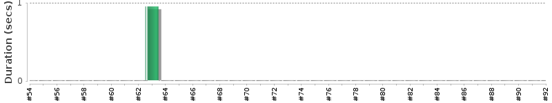 [Method Execution Trend Chart]