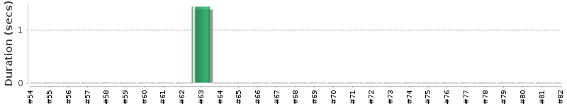 [Method Execution Trend Chart]