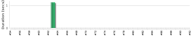 [Method Execution Trend Chart]