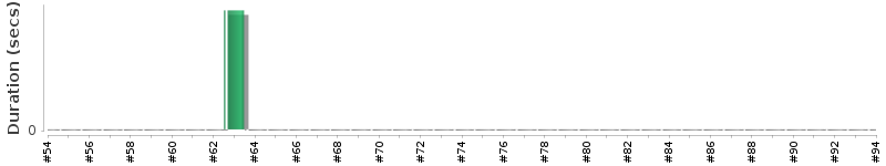 [Method Execution Trend Chart]