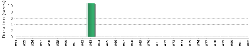 [Method Execution Trend Chart]