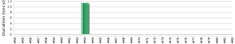 [Method Execution Trend Chart]