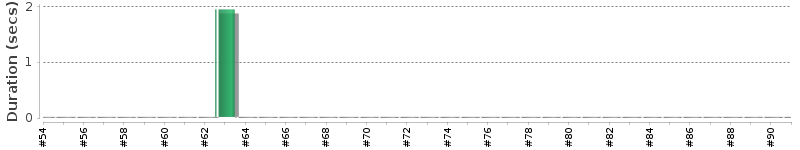 [Method Execution Trend Chart]