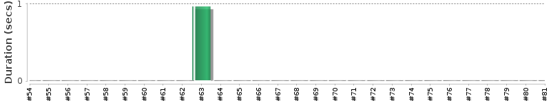 [Method Execution Trend Chart]