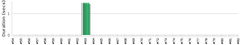 [Method Execution Trend Chart]