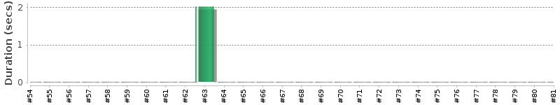 [Method Execution Trend Chart]